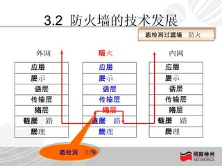 3.2  防火墙的技术发展 状态检测包过滤防火墙 外网 防火墙 内网 状态检测引擎 应用层 表示层 会话层 传输层 网络层 数据链路层 物理层 应用层 表示层 会话层 传输层 网络层 数据链路层 物理层 应用层 表示层 会话层 传输层 网络层 数据链路层 物理层 