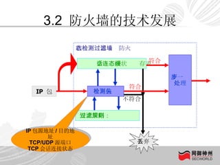 3.2  防火墙的技术发展 IP  包 检测包头 下一步 处理 安全策略：过滤规则 会话连接状态缓存表 状态检测包过滤防火墙 丢弃 IP 包源地址 / 目的地址 TCP/UDP 源端口 TCP 会话连接状态 不符合 符合 符合 