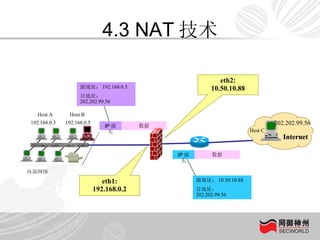 4.3 NAT 技术 内部网络 Host A  Host B  192.168.0.3 192.168.0.5 源地址： 192.168.0.3 目地址： 202.202.99.56 源地址： 10.50.10.88 目地址： 202.202.99.56 eth1: 192.168.0.2 eth2: 10.50.10.88 Internet 202.202.99.56 Host C 数据 IP 报头 数据 IP 报头 