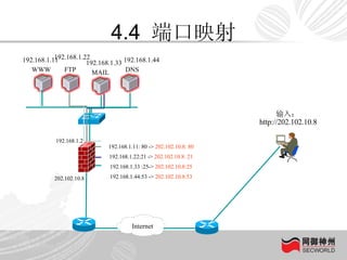 4.4  端口映射 192.168.1.2 输入： http://202.102.10.8 202.102.10.8 192.168.1.11: 80 ->  202.102.10.8: 80 192.168.1.22:21 ->  202.102.10.8: 21 192.168.1.33 :25->  202.102.10.8:25 192.168.1.44:53 ->  202.102.10.8:53 Internet WWW  192.168.1.11 FTP  192.168.1.22 MAIL  192.168.1.33 DNS  192.168.1.44 