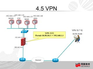 4.5 VPN 192.168.1.2 VPN 客户端 10.50.10.88 202.102.10.8 VPN 规则 Permit 10.50.10.1 -> 192.168.1.1 Internet WWW  192.168.1.11 FTP  192.168.1.22 MAIL  192.168.1.33 DNS  192.168.1.44 