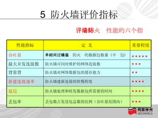5  防火墙评价指标 评价防火墙性能的六个指标 性能指标 定 义 重要程度 吞吐量 单位时间内通过防火墙的数据包数量（不丢包） ★ ★ ★ ★ ★   最大并发连接数 防火墙可同时维护的网络连接数 ★ ★ ★ 背靠背 防火墙对网络数据包的缓存能力 ★ ★  新建连接速率 防火墙建新连接的快慢程度 ★ ★ ★ ★ 延迟 防火墙处理和转发数据包所需要的时间 ★ ★ ★ ★ 丢包率 丢包数占发送包总数的比例（吞吐量范围内） ★ ★ ★  