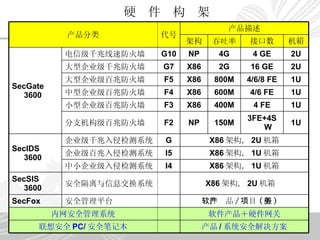 硬  件  构  架 产品分类 代号 产品描述 架构 吞吐率 接口数 机箱 SecGate 3600 电信级千兆线速防火墙 G10 NP 4G 4 GE 2U 大型企业级千兆防火墙 G7 X86 2G 16 GE 2U 大型企业级百兆防火墙 F5 X86 800M 4/6/8 FE 1U 中型企业级百兆防火墙 F4 X86 600M 4/6 FE 1U 小型企业级百兆防火墙 F3 X86 400M 4 FE 1U 分支机构级百兆防火墙 F2 NP 150M 3FE+4SW 1U SecIDS 3600 企业级千兆入侵检测系统 G X86 架构， 2U 机箱 企业级百兆入侵检测系统 I5 X86 架构， 1U 机箱 中小企业级入侵检测系统 I4 X86 架构， 1U 机箱 SecSIS 3600 安全隔离与信息交换系统 　 X86 架构， 2U 机箱　 SecFox 安全管理平台 　 软件产品 / 项目 ( 服务 ) 　 内网安全管理系统 软件产品＋硬件网关 联想安全 PC/ 安全笔记本 产品 / 系统安全解决方案 