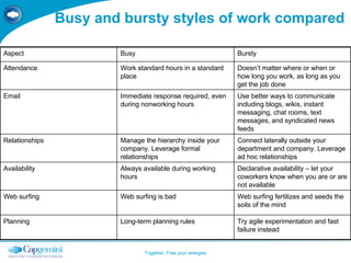 Busy and bursty styles of work compared Aspect Busy Bursty Attendance Work standard hours in a standard place Doesn’t matter where or when or how long you work, as long as you get the job done Email Immediate response required, even during nonworking hours Use better ways to communicate including blogs, wikis, instant messaging, chat rooms, text messages, and syndicated news feeds Relationships Manage the hierarchy inside your company. Leverage formal relationships Connect laterally outside your department and company. Leverage ad hoc relationships Availability Always available during working hours Declarative availability – let your coworkers know when you are or are not available Web surfing Web surfing is bad Web surfing fertilizes and seeds the soils of the mind Planning Long-term planning rules Try agile experimentation and fast failure instead 