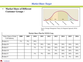 Market Share Target

•       Market Share of Different
        Customer Groups：




                                      ...
