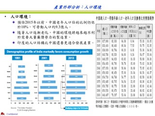 產業外部分析：人口環境

•       人口環境：
               預估2015年以前，中國老年人口佔的比例仍低
               於10%，可勞動人口約9.3億人。
               隨著人口逐漸老化，...
