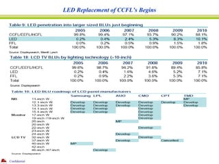 LED Replacement of CCFL’s Begins




Confidential
 