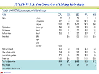 32” LCD TV BLU Cost Comparison of Lighting Technologies




Confidential
 