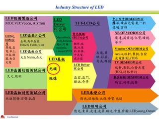 Industry Structure of LED

LED設備製造公司                          LED                           中小尺寸OEM/ODM公
MOCVD:Veeco, Aixt...
