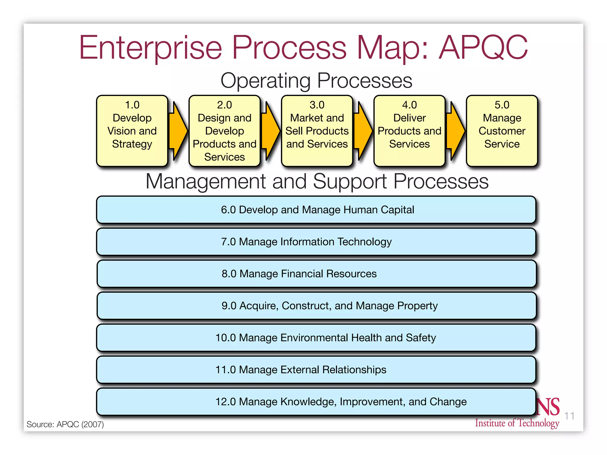 What Every Enterprise Architect Needs to Know About BPM