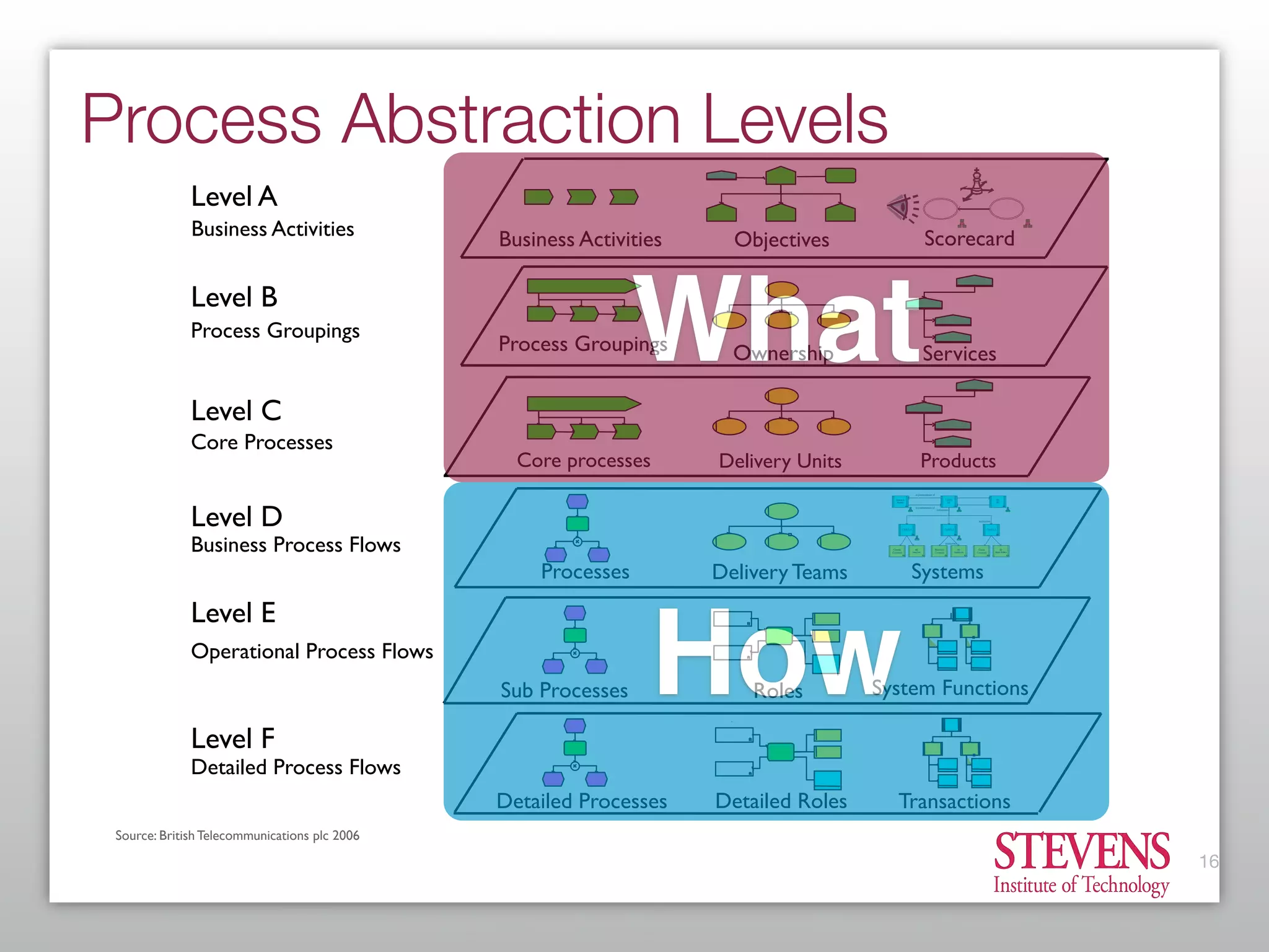 What Every Enterprise Architect Needs to Know About BPM