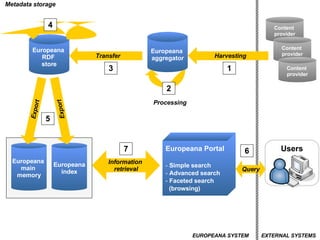 Europeana  aggregator Content  provider Europeana  RDF  store Europeana index Europeana Portal Simple search Advanced search Faceted search  (browsing) Content  provider Content  provider Harvesting EUROPEANA SYSTEM EXTERNAL SYSTEMS Transfer Export 1 3 5 2 Europeana  main  memory Export 7 Processing Information  retrieval 6 Query 4 Metadata storage Users 