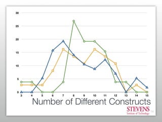 Process Modeling: What is used vs. What is useful