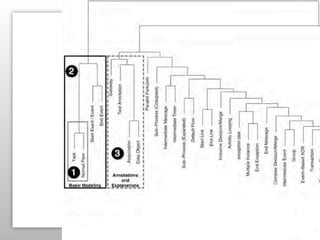 Process Modeling: What is used vs. What is useful