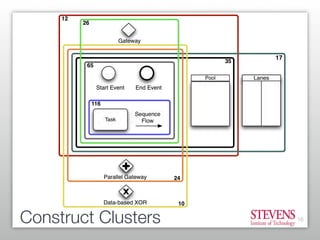 Process Modeling: What is used vs. What is useful