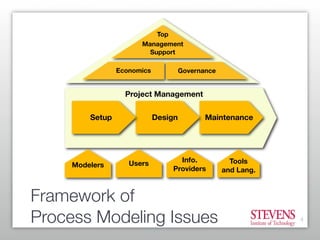Process Modeling: What is used vs. What is useful