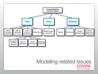 Process Modeling: What is used vs. What is useful