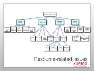 Process Modeling: What is used vs. What is useful