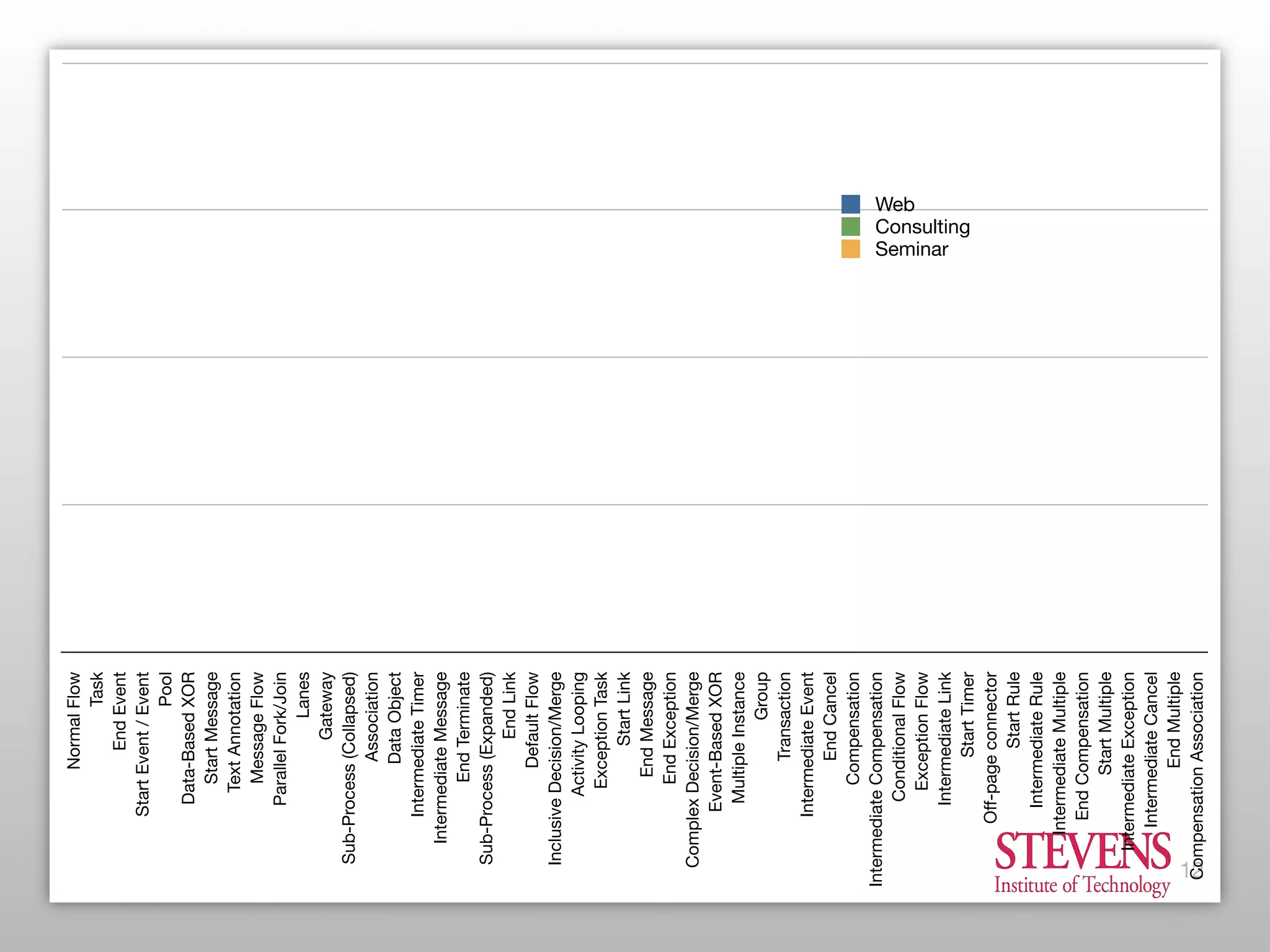 What is Possible vs What is Useful: Finding the Right Balance in Process Modeling Constructs
