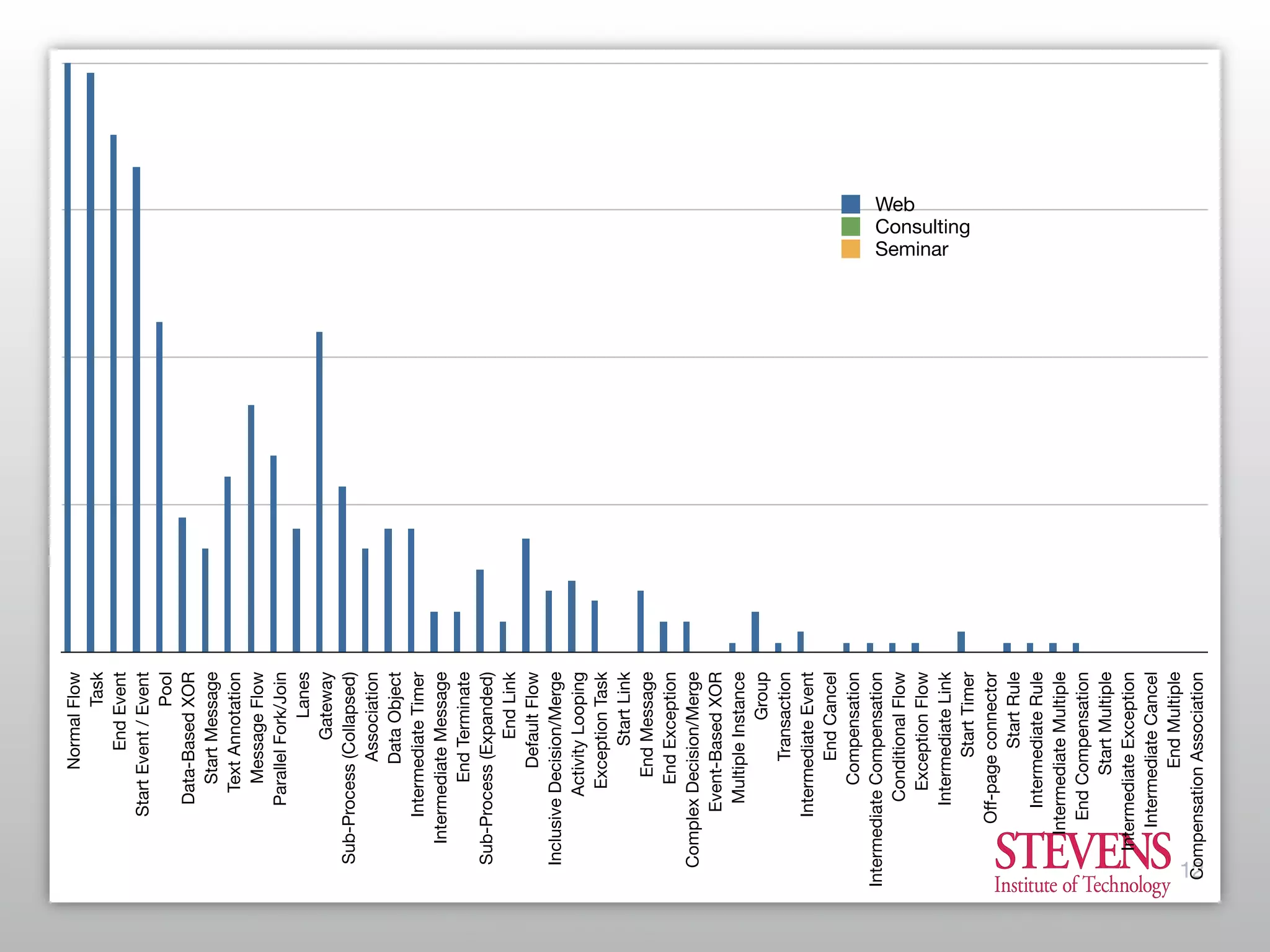 What is Possible vs What is Useful: Finding the Right Balance in Process Modeling Constructs