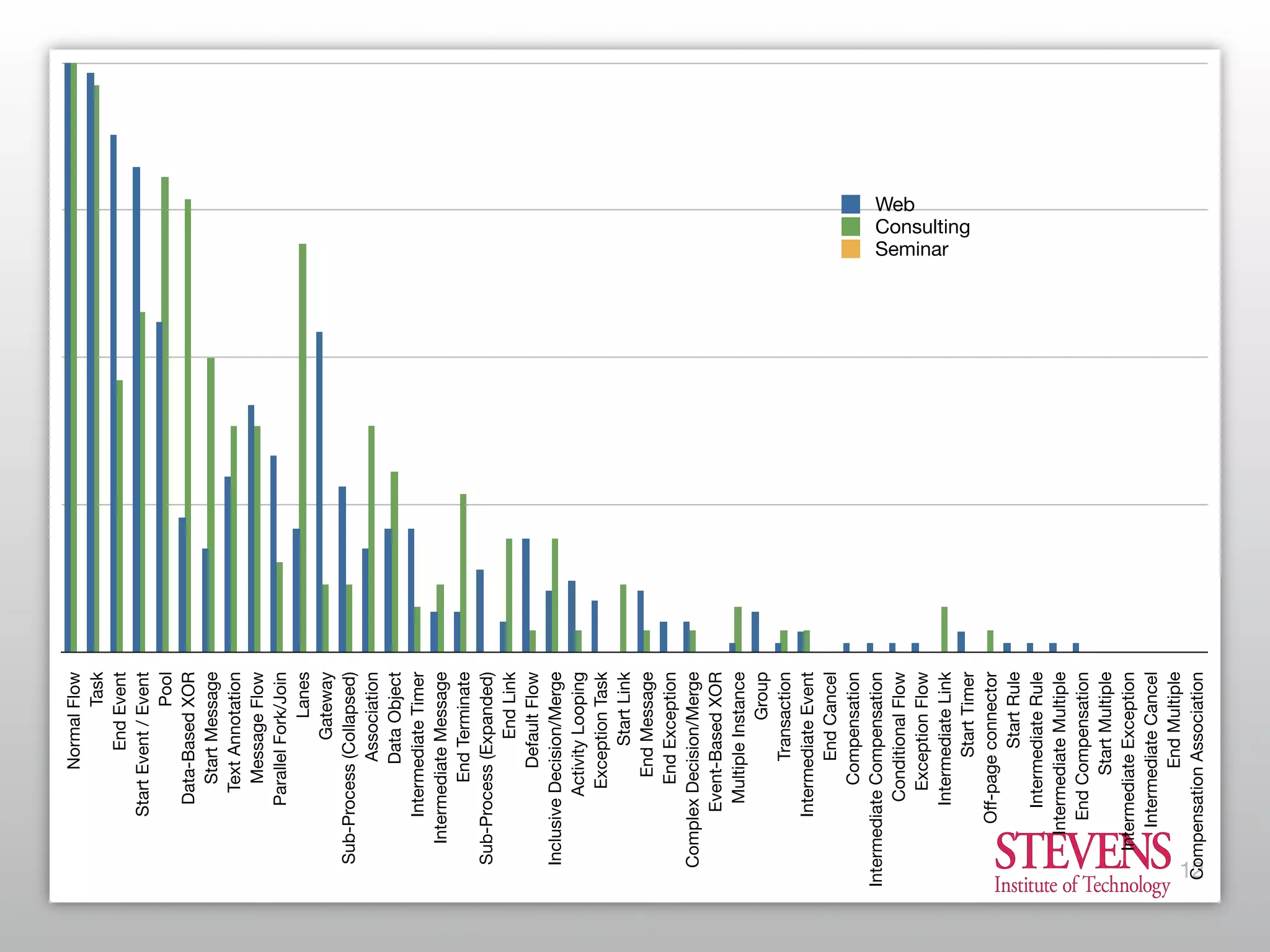 What is Possible vs What is Useful: Finding the Right Balance in Process Modeling Constructs