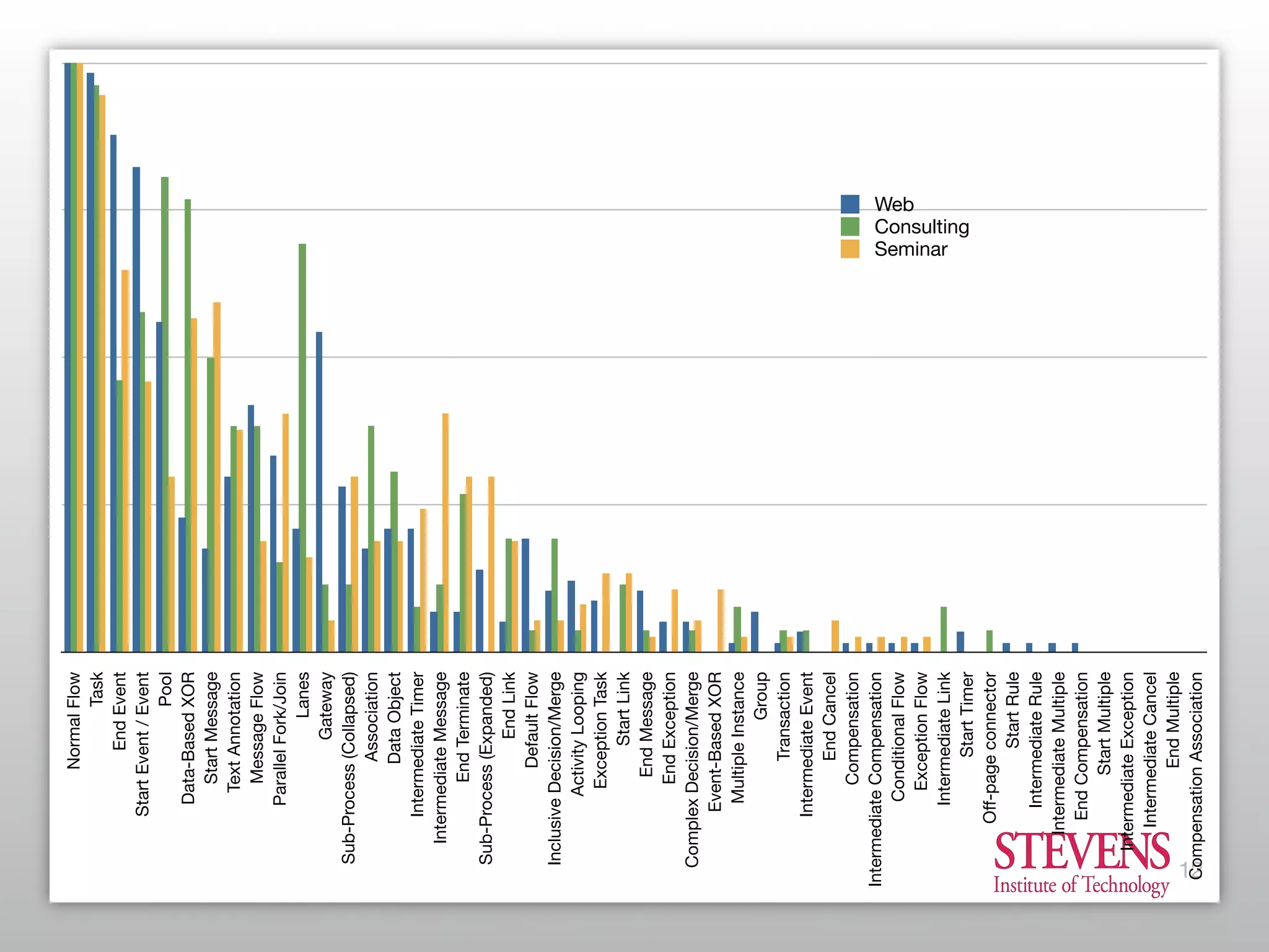 What is Possible vs What is Useful: Finding the Right Balance in Process Modeling Constructs