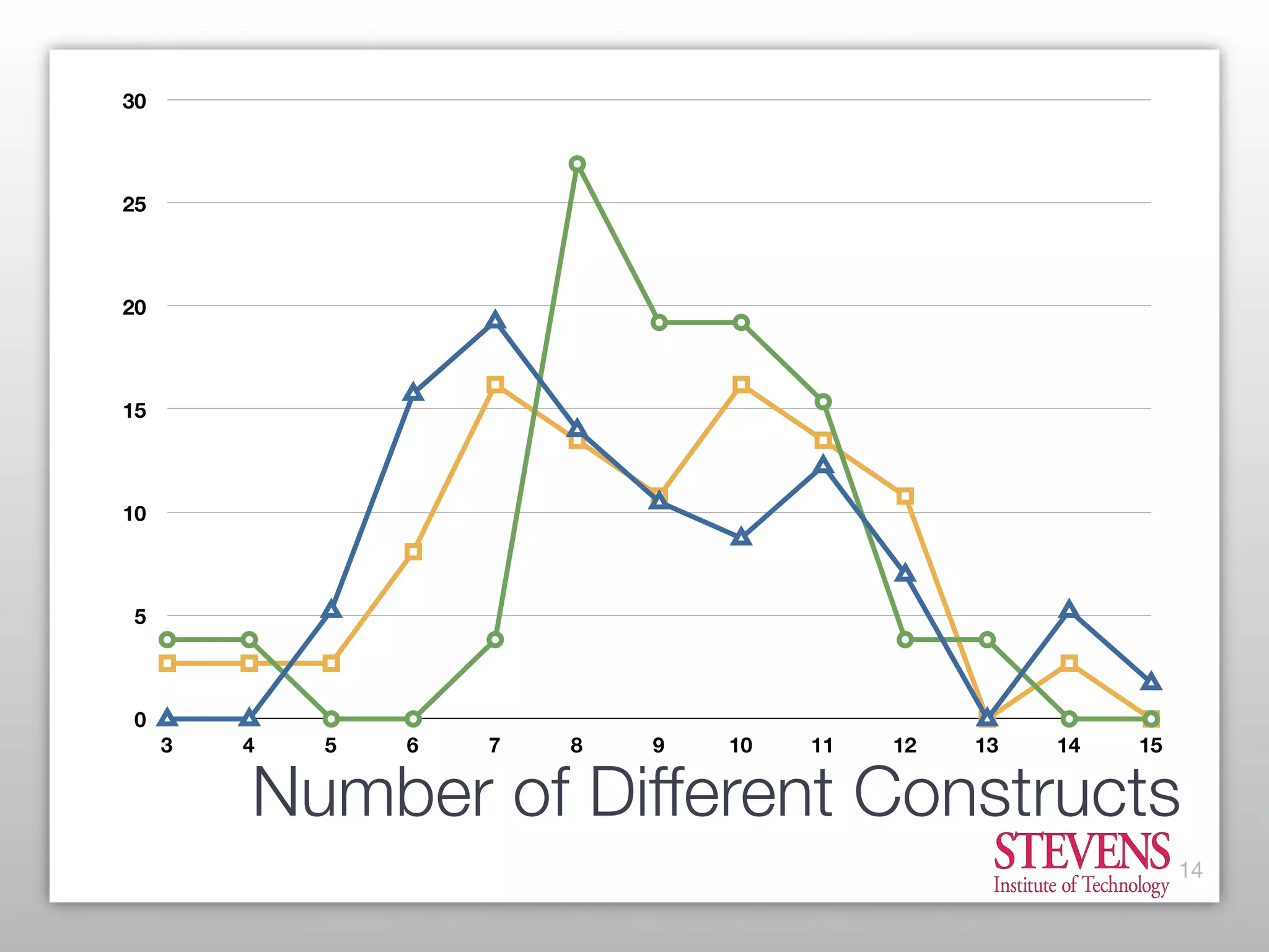 What is Possible vs What is Useful: Finding the Right Balance in Process Modeling Constructs