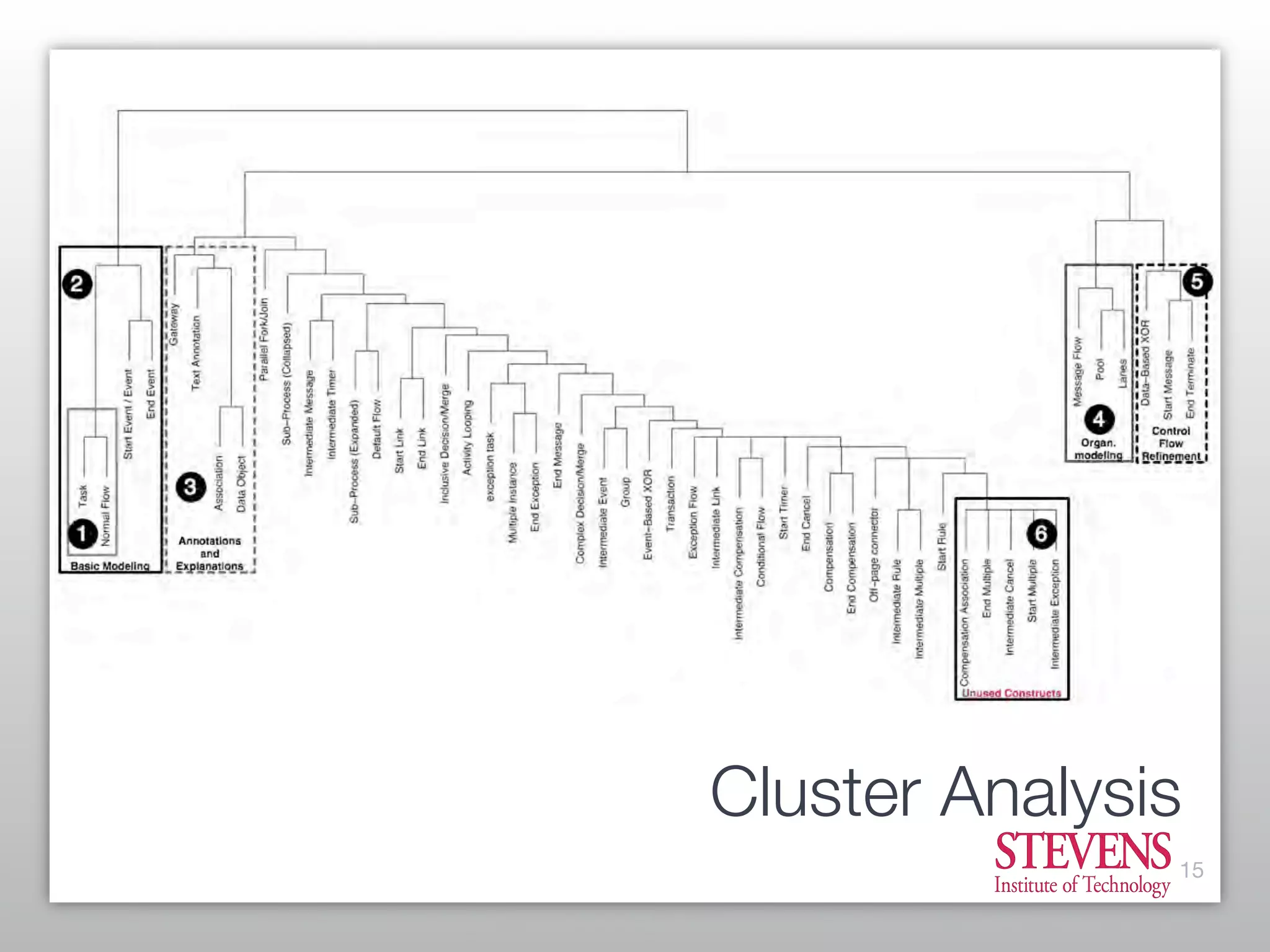 What is Possible vs What is Useful: Finding the Right Balance in Process Modeling Constructs