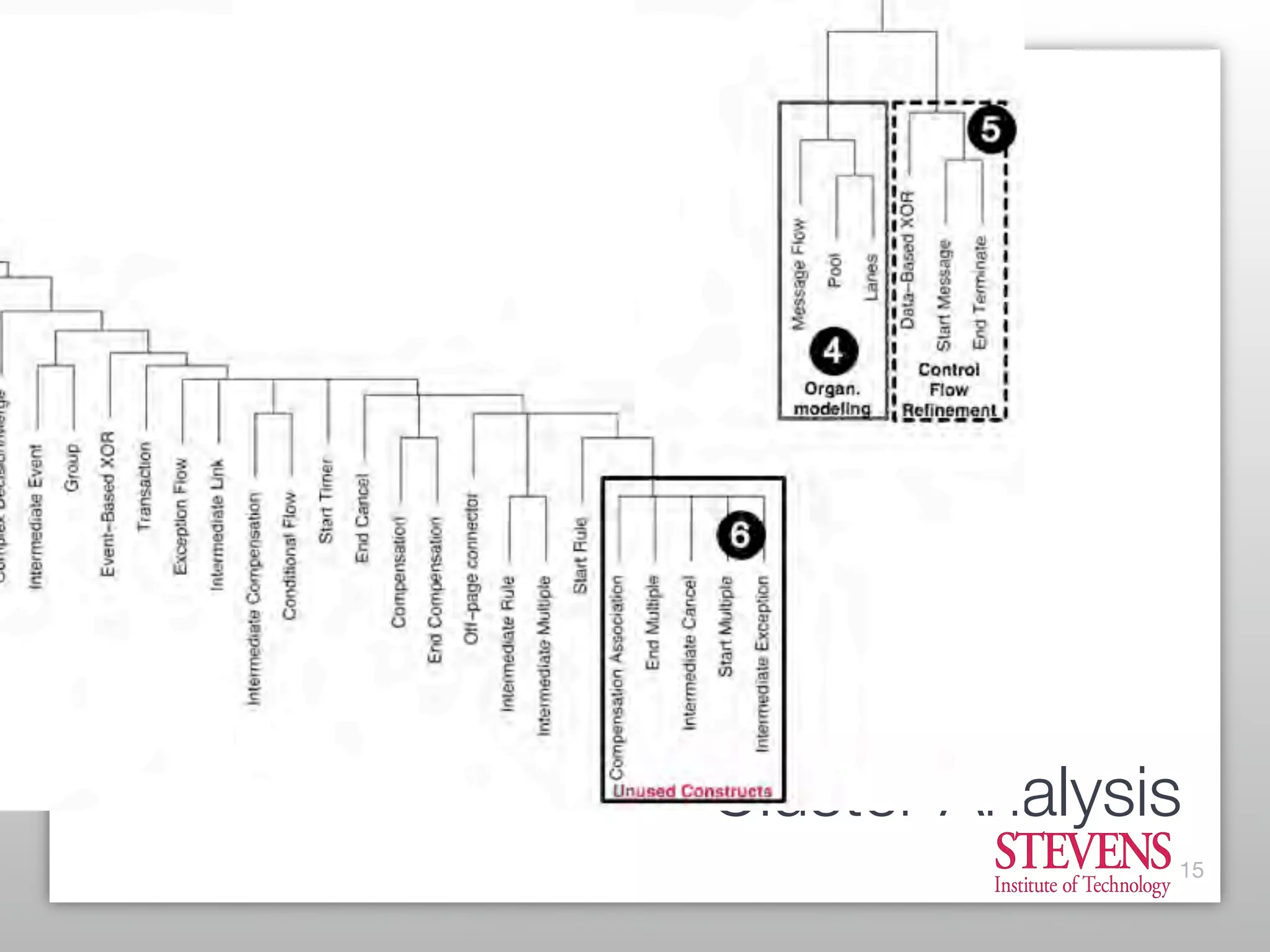 What is Possible vs What is Useful: Finding the Right Balance in Process Modeling Constructs