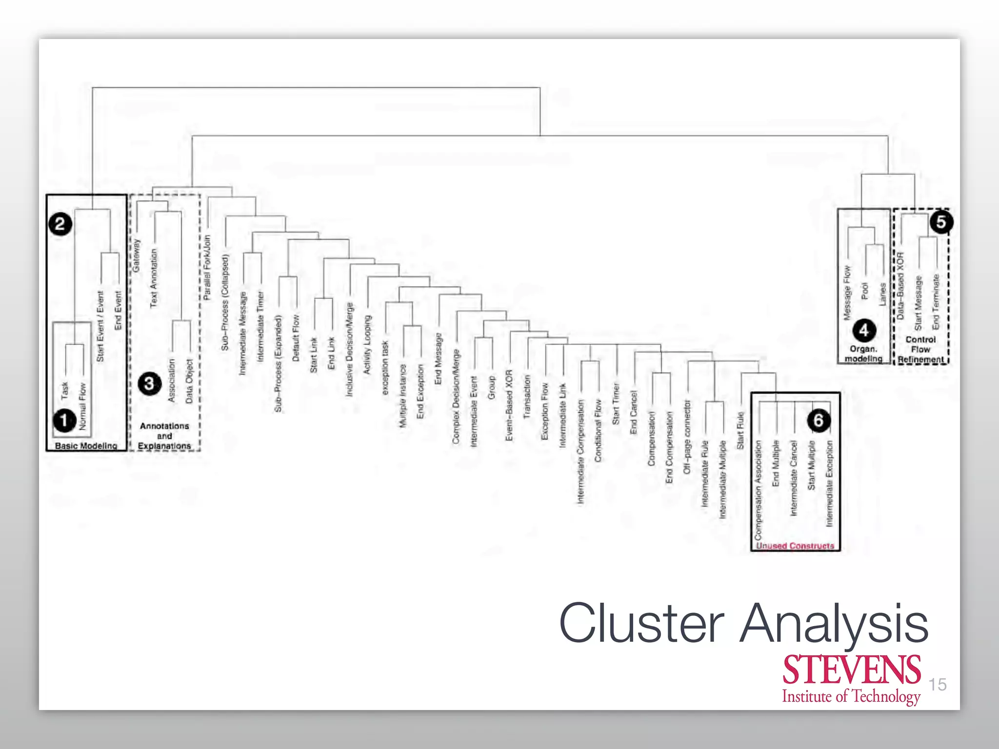 What is Possible vs What is Useful: Finding the Right Balance in Process Modeling Constructs