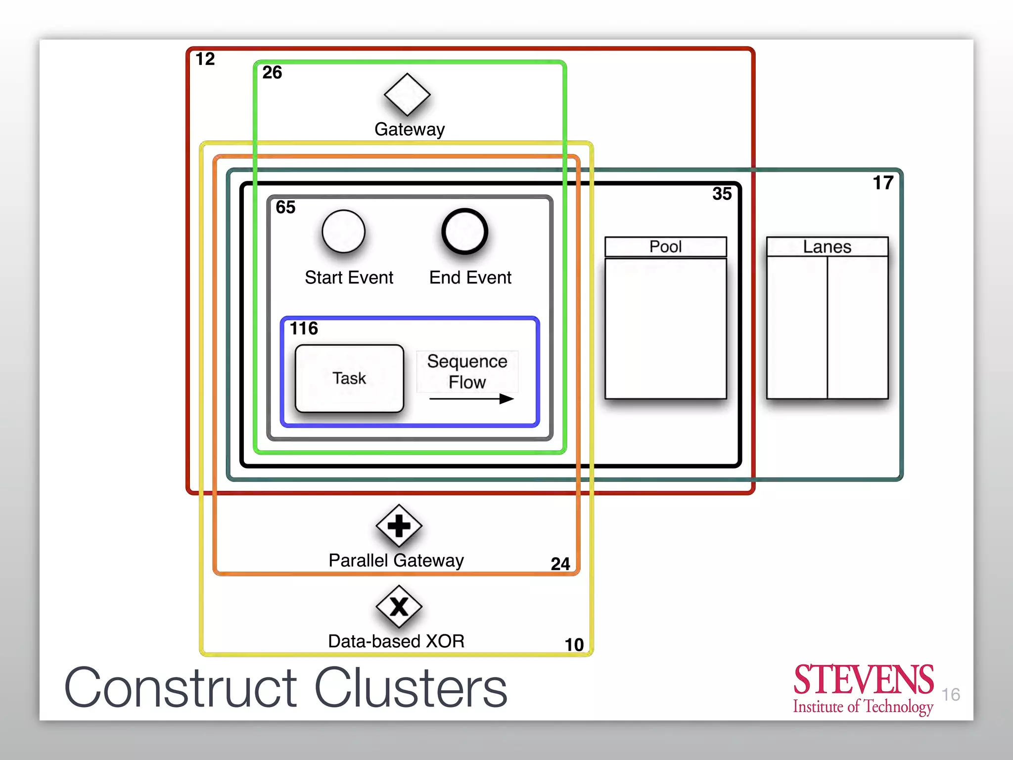 What is Possible vs What is Useful: Finding the Right Balance in Process Modeling Constructs