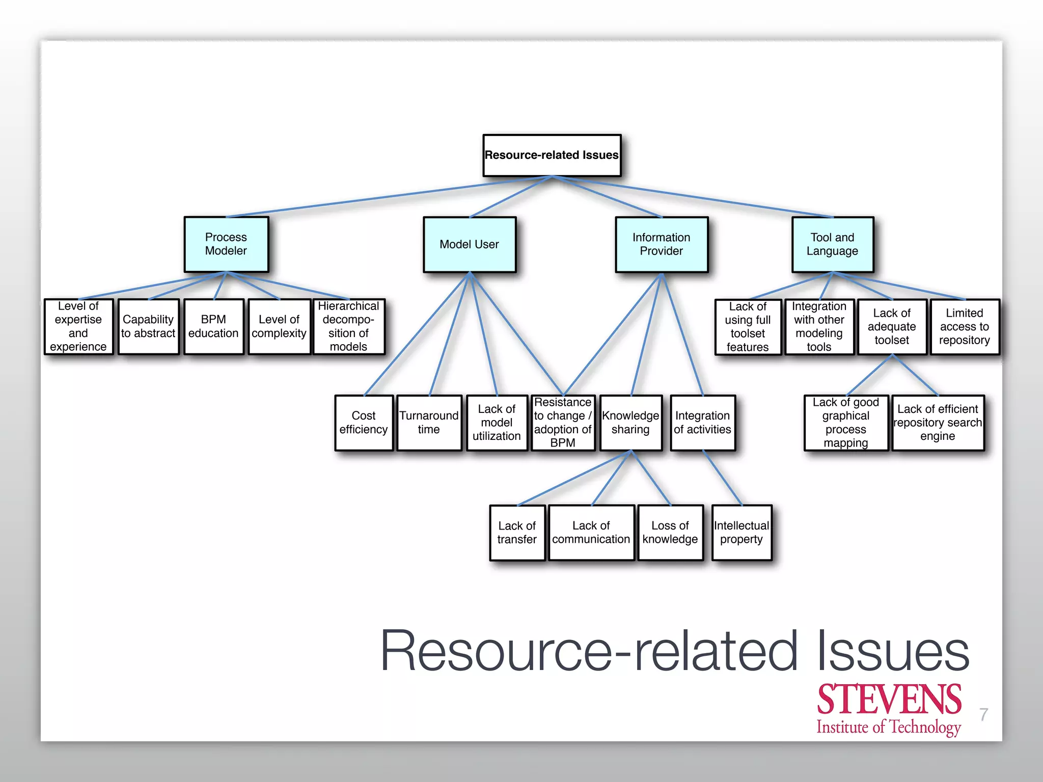 What is Possible vs What is Useful: Finding the Right Balance in Process Modeling Constructs