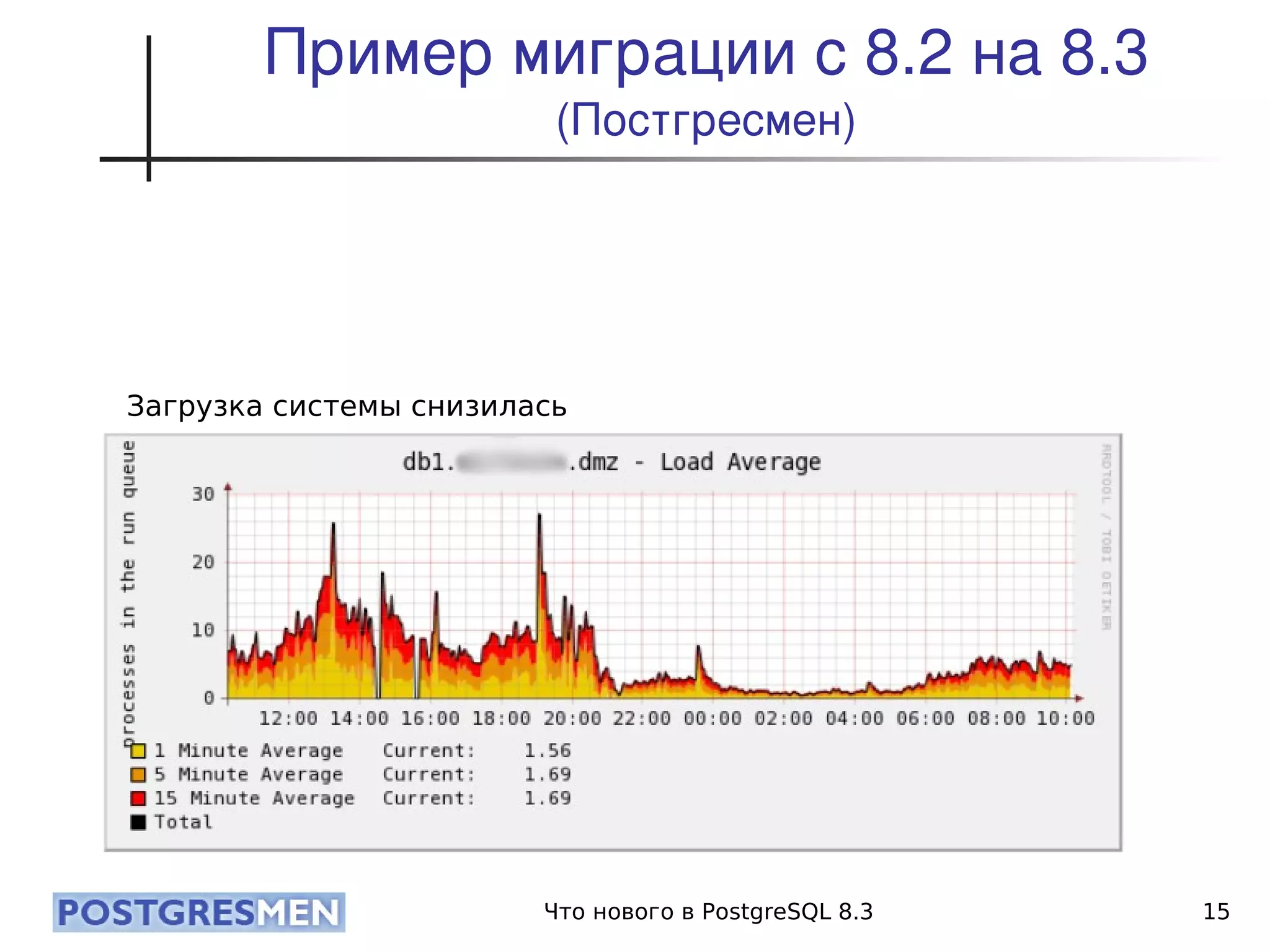 20080424 Cdb2008 Postgresql8.3 Samokhvalov