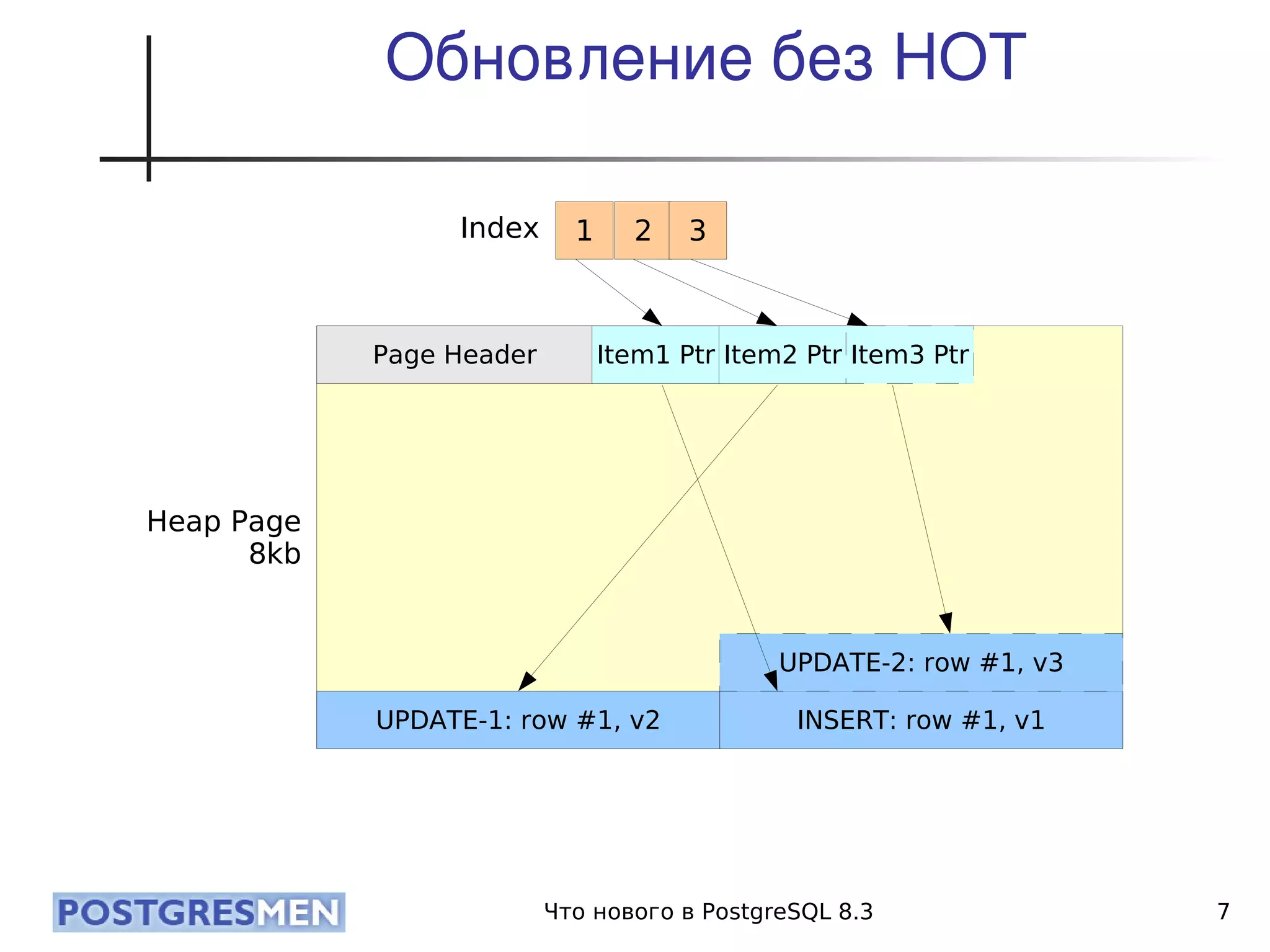 20080424 Cdb2008 Postgresql8.3 Samokhvalov