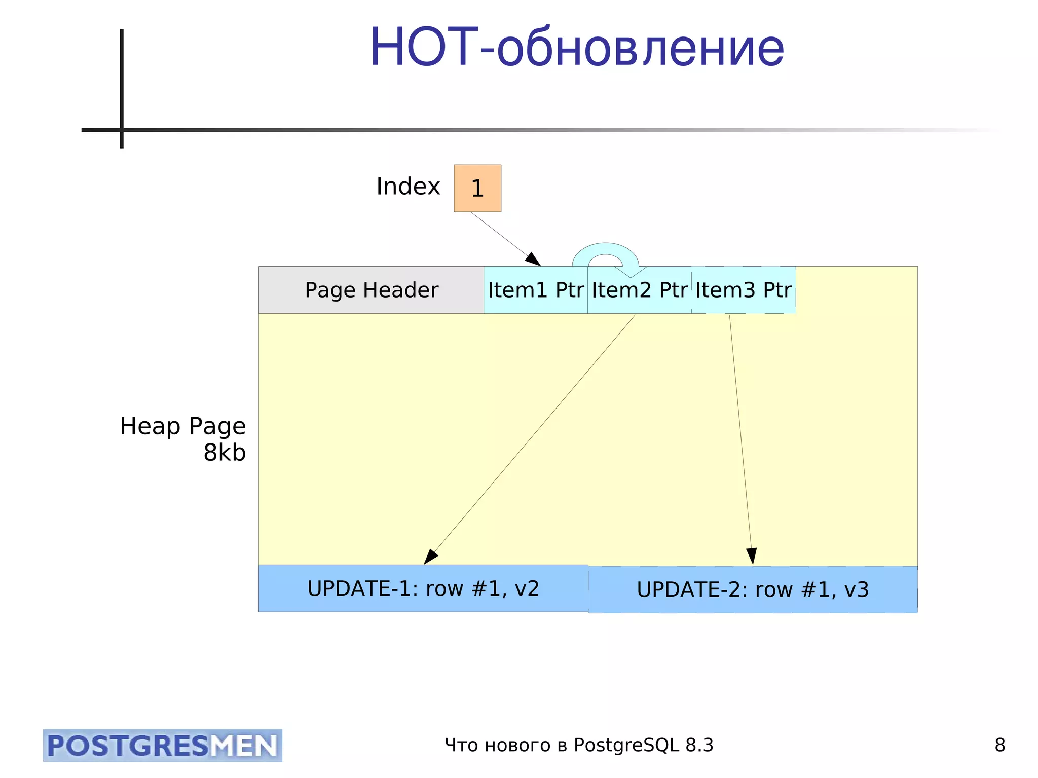20080424 Cdb2008 Postgresql8.3 Samokhvalov