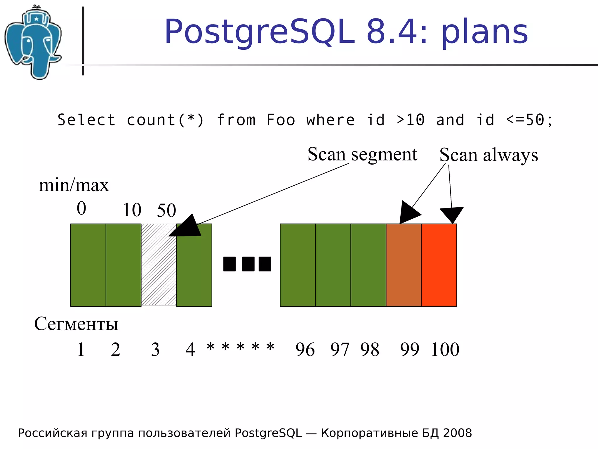 20080424 Cdb2008 Postgresql News Bartunov