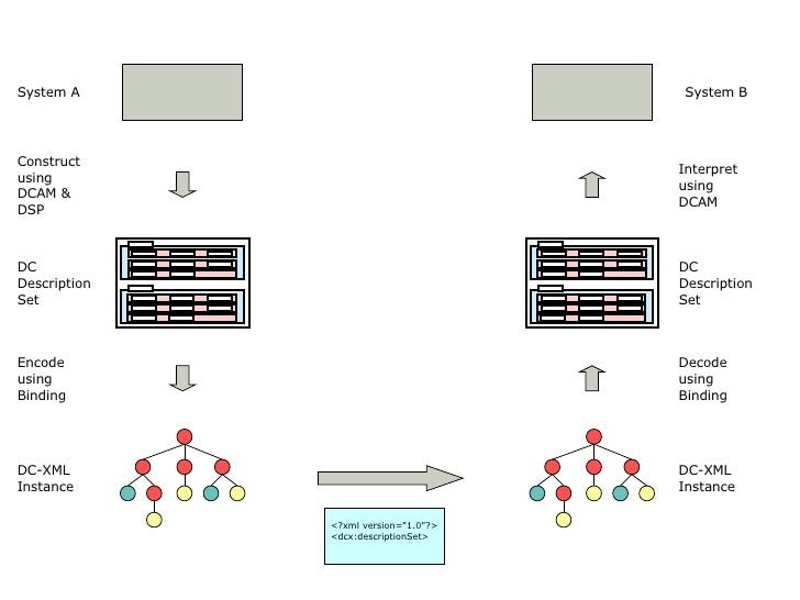 dublin coreclasses