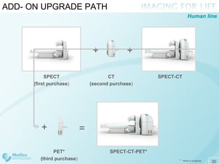 ADD- ON UPGRADE PATH PET* (third purchase ) SPECT (first purchase ) + = SPECT-CT SPECT-CT-PET* CT (second purchase ) + + *   Work in progress Human line 