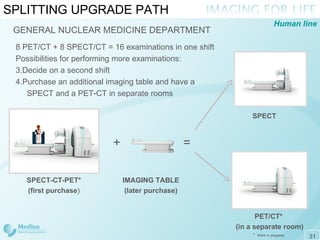 SPLITTING UPGRADE PATH GENERAL NUCLEAR MEDICINE DEPARTMENT SPECT-CT-PET* (first purchase ) IMAGING TABLE (later purchase) 8 PET /CT  + 8 SPECT /CT  = 16 examinations in one shift Possibilities for performing more examinations: Decide on a second shift  Purchase a n  additional imaging table and have a  SPECT and a PET -CT  in separate rooms PET/CT*  ( in a separate room ) = SPECT + *   Work in progress Human line 