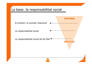 10
ENTORN
ENTITAT
El context: la societat relacional
La responsabilitat social
La responsabilitat social de les ONL
La base: la responsabilitat social
 
