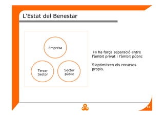 11
L’Estat del Benestar
Hi ha força separació entre
l’àmbit privat i l’àmbit públic
S’optimitzen els recursos
propis.Sector
públic
Tercer
Sector
Empresa
 
