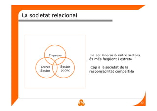 12
La societat relacional
Sector
públic
Tercer
Sector
Empresa La col·laboració entre sectors
és més freqüent i estreta
Cap a la societat de la
responsabilitat compartida
 