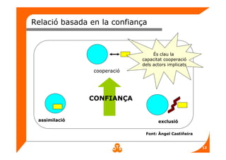13
Relació basada en la confiança
assimilació
cooperació
exclusió
És clau la
capacitat cooperació
dels actors implicats
CONFIANÇA
Font: Àngel Castiñeira
 