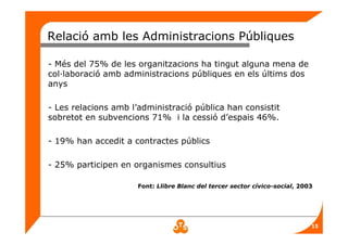 15
Relació amb les Administracions Públiques
- Més del 75% de les organitzacions ha tingut alguna mena de
col·laboració amb administracions públiques en els últims dos
anys
- Les relacions amb l’administració pública han consistit
sobretot en subvencions 71% i la cessió d’espais 46%.
- 19% han accedit a contractes públics
- 25% participen en organismes consultius
Font: Llibre Blanc del tercer sector cívico-social, 2003
 