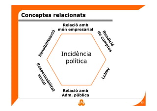 22
Conceptes relacionats
Incidència
política
Sensibilització
Rendició
de
com
ptes
Lobby
Responsabilitat
social
Relació amb
Adm. pública
Relació amb
món empresarial
 