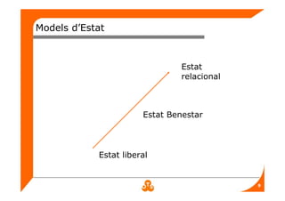 9
Models d’Estat
Estat
relacional
Estat Benestar
Estat liberal
 
