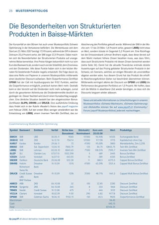 25 MUSTERPORTFOLIOS

Die Besonderheiten von Strukturierten
Produkten in Baisse-Märkten
Der Kurszerfall an den Börsen hat auch unser Musterportfolio Schweiz
Optimierung in die Verlustzone befördert. Die Werteinbusse seit dem
Start am 23. März 2007 beträgt 17,9 Prozent, während der SPI in diesem
Zeitraum 20,6 Prozent verlor, der SMI sogar 22,9 Prozent. Dabei machten sich die Besonderheiten der Strukturierten Produkte auf unangenehme Weise bemerkbar. Ihre Preise hängen bekanntlich nicht nur vom
Kurs des Basiswerts ab, sondern auch von der Volatilität, dem Zinsniveau
und den Dividenden. Alle diese Punkte haben sich in den letzten Monaten für bestehende Produkte negativ entwickelt. Die Folge davon ist,
dass eine Reihe von Papieren in unserem Musterportfolio mittlerweile
einen deutlichen Discount aufweisen. Beim Outperformance-Zertiﬁkat
OPSMI hat der Call mit Ausübungspreis bei 9102 Punkten, welcher
die Outperformance ermöglicht, praktisch keinen Wert mehr. Deshalb
kann er den Verzicht auf die Dividenden nicht mehr aufwiegen, zumal
durch die gesunkenen Aktienkurse die Dividendenrendite deutlich angestiegen ist. Dieser Nachteil wird durch einen Kursabschlag ausgeglichen. Eine ähnliche Situation besteht bei den eingeknockten BonusZertiﬁkaten SLIPN, DRHRS und DRUCB. Eine ausführliche Erklärung
dazu ﬁndet sich in der Rubrik «Reader’s Voice» des payoff magazine
vom Februar 2008. Auf den ersten Blick weniger verständlich war die
Entwicklung von LBBBJ, einem inversen Twin-Win Zertiﬁkat, das zur

Absicherung des Portfolios gekauft wurde. Während der SMI in der Woche vom 17. bis 20 März 1,8 Prozent verlor, gewann LBBBJ nicht etwa
an Wert, sondern büsste im Gegenteil 5,2 Prozent ein. Eine Rückfrage
bei der Emissionsbank Lehman Brothers ergab, dass diese derzeit auf
dem Markt markant höhere Zinsen bezahlen muss, was dazu führt,
dass auch Strukturierte Produkte mit diesen Zinsen berechnet werden
(siehe Seite 34). Damit hat die aktuelle Finanzkrise erstmals direkte
Auswirkungen auf das Pricing gelisteter Strukturierter Produkte in der
Schweiz, ein Szenario, welches vor einigen Monaten als unvorstellbar
abgetan worden wäre. Aus diesem Grund hat das Produkt die erhoffte Absicherungsfunktion bisher nur beschränkt übernehmen können.
Mittlerweile verringert alleine der Discount von OPSMI und LBBBJ die
Performance des gesamten Portfolios um 1,5 Prozent. Wir hoffen, dass
sich die Märkte in absehbarer Zeit wieder beruhigen, so dass sich die
Discounts langsam wieder abbauen.
News und aktuelle Informationen zu Umschichtungen in unseren
Musterportfolios «Schweiz-Wachstum», «Schweiz-Optimierung»
und «Rohstoffe» können Sie auf www.payoff.ch (Community/
Forum/payoff Musterportfolios) jederzeit nachschlagen.

Zusammensetzung Musterportfolio Optimierung
Symbol Basiswert

Emittent

Verfall

SMICH
ZKB51E
KAR07
SMIAO
LBBBJ
SLIZP
VZDZH
DBOER
DRHRS

UBS
ZKB
Kardex
Sal. Oppenheim
Lehman
Clariden Leu
Vontobel
Deutsche Bank
Dresdner
Bank

SMI
SMI
Kardex
SMI
SMI
SLI
Zurich
Oerlikon
Holcim
Richemont
Swiss Re
DRUCB Credit Suisse
UBS
BNP Paribas
ABBCD ABB
SYNCB Syngenta
TRNES Nestlé
VCCLN Clariant
OPSMI SMI
Marchzinsen
Cash
Total

30.05.11
16.12.10
29.06.11
13.04.10
02.03.10
07.07.10
16.07.10
20.06.08
19.10.09

Strike bzw.
Bonuslevel
9040
7567.4
72
7840.79
8843.65
1552.298
443.55
522.28
131%

Stückzahl/
Nominalwert
15’000
10’000
4’000
125
7’000
5
15
11
4’000

Kurs vom
20.03.08
96.90%
97.15%
95.00%
86.75
108.51%
689
289
388.5
63.29%

14535
9715
3800
10843.75
7595.7
3445
4335
4273.5
2531.6

Exchangeable Bond
Kapitalschutz ohne Cap
Wandelanleihe, Zins 2,25%
Twin-Win Zertiﬁkat
Inverses Twin-Win Zertiﬁkat
Bonus-Zertiﬁkat
Bonus-Zertiﬁkat
Capped Bonus-Zertiﬁkat
Capped Multi Bonus-Zertiﬁkat

Dresdner
Bank

19.10.09

125%

3’000

48.71%

1461.3

Capped Multi Bonus-Zertiﬁkat

ZKB
ZKB
Credit Suisse
Vontobel
Goldman Sachs

06.10.08
06.10.08
19.12.08
18.02.09
18.06.10

32
265
475
9.50
9102.15

100
8
7
290
150

22.85
233
446
6.82
65.5

2285
1864
3122
1977.8
9825
94.45
440.15
82144.25

Quelle: Derivative Partners AG

dp payoff all about derivative investments | April 2008

Wert

Produkttyp

Discount Zertiﬁkat
Discount Zertiﬁkat
Discount Zertiﬁkat
Discount Zertiﬁkat
Outperformance-Zertiﬁkat

 