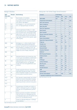 38 RATING WATCH

Ratings im Überblick

Ratings aller in der Schweiz tätigen Derivat-Emittenten

S&P,
Fitch, ZKB

Moody's

Beschreibung

AAA

Aaa

Beste Qualität von Schuldtiteln,
d. h. höchste Sicherheit, Zins- und Tilgungszahlungen gelten praktisch als gewiss («exceptional», «triple-A», «gilt-edged» ).

Emittent

Kredit-Rating
Moody’s

AA

Aa2

AA–

A1

A

A–

BBB+

BBB

BBB–

BB+

A2

A3

Baa1

Baa2

Befriedigend, d. h. mittlerer Qualität. Diesen
Schuldtiteln haften gewisse spekulative Elemente an. Sie bieten bei sich verschlechternder
Wirtschaftslage nur mangelnden Schutz. Bei
stabilen wirtschaftlichen Verhältnissen gelten sie
dagegen als sichere Anlagen («adequate»).

Baa3

Ba1

BB

Ba2

BB–

Ba3

Spekulative Elemente sind unverkennbar, aber
in einem guten wirtschaftlichen Umfeld besteht
noch ausreichende Sicherheit für Zins- und
Tilgungszahlungen. Bei sich verschlechternder
Wirtschaftslage sind Zins- und Tilgungsleistungen aber nicht immer gewährleistet («questionable»).

Aa2

AA-

AA-

–

Aargauische Kantonalbank

–

AAA

–

AAA

Banca del Gottardo

–

–

–

–

Bank am Bellevue

–

–

–

–

Bank Julius Bär

–

–

–

AA-

–

–

A

–

Bank Sarasin

–

–

–

–

Bank Vontobel

–

–

–

A+

Banque Cantonale Vaudoise

A1

A+

–

A

BNP Paribas

Aa1

AA+

AA

–

Basler Kantonalbank

–

AA+

–

AA

A1

A+

A

–

Citigroup

Aa3

AA-

AA

–

Clariden Leu

–

–

–

–

Credit Suisse

Aa2

A+

AA-

A+

Deutsche Bank

Aa1

AA

AA-

–

Dresdner Kleinwort

Aa2

A

A+

–

DWS GO *

Gute bis angemessene Qualität, d. h. relativ
hohe Sicherheit für Zins- und Tilgungszahlungen.
Diese Schuldtitel haben viele günstige Anlageeigenschaften, haben aber auch Elemente, die
sich bei Verschlechterung der wirtschaftlichen
Lage negativ auswirken können («good», «uppermedium-grade»).

ABN AMRO

Bank Sal. Oppenheim

Aa3

A+

Hohe Qualität, d. h. sehr hohe Sicherheit für
Zins- und Tilgungszahlungen («excellent»).

ZKB

–

–

–

–

EFG Finanical Products

Aa1

Fitch

Bayerische Hypovereinsbank

AA+

S&P

A2

–

A

–

Goldman Sachs

Aa3

AA-

AA-

–

HSBC

–

–

AA

–

JP Morgan

Aa2

AA-

AA-

–

Lehman Brothers

A1

A+

AA-

–

Merrill Lynch

A1

A+

A+

–

Rabobank

Aaa

AAA

AA+

–

Société Générale
B+

B1

B

B2

B–

B3

CCC+

Deutlich spekulative Elemente, hohes Risiko,
langfristige Zahlungserwartungen nur gering.
Diesen Schuldtiteln mangelt es an Charakteristika eines soliden Investments («poor»).
Sehr spekulativ, niedrige Qualität. Der Emittent
beﬁndet sich bereits in ﬁnanziellen Schwierigkeiten, oder aber erste Zeichen für einen Zahlungsverzug sind klar zu erkennen («very poor»).

CC

Ca

Hochspekulativer Schuldtitel, der Emittent ist
vielfach in Zahlungsverzug, Zins- und Tilgungsleistungen sind nicht gewährleistet («extreme
poor»).

C

C

Äußerst spekulativer Schuldtitel, notleidender
Titel. Der Emittent ist in Zahlungsverzug, Zinsund Tilgungsleistungen sind nicht gesichert oder
bereits zum Teil eingestellt («lowest»).

CCC–

D

AA-

AA-

–

Aaa

AA

AA

AA

Valartis Bank

–

–

–

–

Zürcher Kantonalbank

Aaa

AAA

–

AAA

* spezieller Ausfallschutz durch Compartments

Caa

CCC

Aa2

UBS

Emittent ist zahlungsunfähig bzw. in Zahlungsverzug («default»).

Quelle: S&P, Moody’s, Fitch, ZKB

dp payoff all about derivative investments | April 2008

Quelle: S&P, Moody’s, Fitch, ZKB

 
