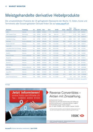 41 MARKET MONITOR

Meistgehandelte derivative Hebelprodukte
Die umsatzstärksten Produkte der 20 gefragtesten Basiswerte der Woche 13. Daten, Kurse und
Termsheets aller Scoach-gelisteten Derivate ﬁnden Sie auf www.payoff.ch
Emit.

Verfall

Strike

Kurs
Basiswert

2546944

VT

18.12.2009

30

26.94

SOYGH

3615076

ABN

Open end

939.72

-

Call

CSGQF

3721109

DB

20.03.2009

52.5

Call

CYTDR

3713295

DB

19.09.2008

65

Knock-out Warrants

Call

WDAXD

3886648

DB

18.04.2008

Devisen USD/CHF

Warrants

Put

USDPJ

3559489

ZKB

Gold fix PM

Warrants

Call

XAUCH

3144101

Long Wheat/Short Corn Strategy

Warrants

Put

SIGMA

3382045

Nasdaq Biotech Index

Warrants

Put

BIODX

3128475

Nestlé N

Warrants

Call

NESHF

3871423

Nikkei 225 Index

Knock-out Warrants

Put

SNIKR

3706374

Novartis N

Warrants

Call

NOVSH

3719860

OC Oerlikon N

Warrants

Call

UNADL

1913810

Roche GS

Warrants

Call

ROGKC

3635434

S&P 500 Index

Warrants

Put

SPXPT

SMI Index

Knock-out Warrants

Call

KSMJW

Swiss Life Holdg N

Warrants

Call

Swiss RE N

Warrants

UBS N
Zurich Financial Services

Basiswert

Produkttyp

Art

Symbol

Valor

ABB N

Warrants

Call

ABBOM

CBOT Soybean Future

Mini-Futures

Long

Credit Suisse Group N

Warrants

Cytos Biotechnology

Warrants

DAX Index

Kurs
Produkt CCY CHF Umsatz
0.22

CHF

4045421

41.50

USD

1386372

50.80

0.46

CHF

50439476

66.65

0.39

CHF

1146950

5800

6559.90

3.09

CHF

10425900

17.06.2008

1.09

0.99

0.96

CHF

1690610

CS

20.06.2008

650

931.17

2.88

CHF

1820280

UBS

30.09.2008

95

-

28.50

USD

1672335

GS

22.05.2009

1330

-

5.19

USD

1225410

GS

19.09.2008

500

496.5

1.33

CHF

1563500

VT

13.06.2008

14500

12820.47

0.98

CHF

980989

VT

20.06.2008

52

51.25

0.24

CHF

1370716

ZKB

19.12.2008

130

218.29

5.16

CHF

3078938

ZKB

19.12.2008

200

188.40

0.31

CHF

6072933

3439048

VT

19.12.2008

1500

1330.86

0.99

CHF

2244300

3886477

ZKB

20.06.2008

6500

7239.35

1.81

CHF

26402840

SLHDW

3339538

DB

20.06.2008

270

272.5

0.35

CHF

4341565

Call

RUKIL

3570565

DB

19.09.2008

86

86.70

0.44

CHF

24045730

Warrants

Call

UBSEY

3798553

DB

19.12.2008

32.5

28.98

0.25

CHF

11520204

Warrants

Call

ZURDE

3674324

DB

19.12.2008

320

313

0.43

CHF

38814984

Aktuelle Daten und Termsheet: www.payoff.ch

Anzeige

dp payoff all about derivative investments | April 2008

 