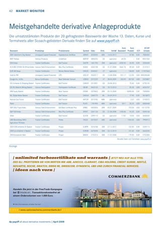 42 MARKET MONITOR

Meistgehandelte derivative Anlageprodukte
Die umsatzstärksten Produkte der 20 gefragtesten Basiswerte der Woche 13. Daten, Kurse und
Termsheets aller Scoach-gelisteten Derivate ﬁnden Sie auf www.payoff.ch
Basiswert

Produkttyp

Produktname

Symbol Valor

Emit.

Kurs
Kurs
Verfall Basiswert Produkt

CCY

Ø CHF
Umsatz

ABN Valentine's Day Basket

Uncapped Capital Protected

Kapitalschutz Zertifikat

ABN05

2030055

ABN

14.02.2012

-

87.80

EUR

7085402

BNP Paribas

Various Products

Undefined

BNPOP

3896255

GS

open-end

64.20

-

EUR

8961560

DAX Index

Tracker Certificates

Bull Tracker

DAXTR

1601703

ZKB

open-end

6559.90

65.90

EUR

3350630

DJ EURO STOXX 50 (Price) Index Various Yield Enhancement

Bloc Plus Certificate

ESXGI

3302108

GS

31.07.2008

3642.74

89.40

EUR

3131512

EUR 6M Swap

Tracker Certificates

Money Market Notes

VXEUD

2049441

VT

open-end

-

108.90

EUR

11557664

Gold fix PM

Uncapped Capital Protected

CPC

GOLCP

2932217

GS

13.08.2008

931.17

122.00

USD 300539648

Google Inc. A-Shs

Bonus Certificates

Bear Defender Voncert

VZBGO

2572229

VT

28.05.2009

283.95

287.00

USD

2525887

Bull Tracker

CARGO

3315901

GS

24.08.2010

-

75.60

EUR

4720142

GS Container & Shipping Basket Tracker Certificates
GS Oil, Metal & Mining Basket

Various Participation

Participation Certificate

OILMI

3442163

GS

18.10.2010

-

85.30

USD

4434747

JPM Equity Basket

Tracker Certificates

Bear Tracker

JPSNR

3375862

JPM

05.10.2009

- 10690.00

CHF

7585850

ML Global Water Basket

Tracker Certificates

Bull Tracker

GAQUA

3383779

ML

24.09.2010

-

77.90

EUR

3610872

Natural Gas Future

Tracker Certificates

Bull Tracker

NATUR

2015782

ABN

open-end

-

2.07

USD

3192072

Platin

Tracker Certificates

Bull Tracker

PLATI

1781994

ABN

open-end

2011

20.25

USD

6083448

S&P 500/Topix Index

Various Yield Enhancement

Bull Bear Certificate Plus

JPBBC

3002836

JPM

05.01.2009

-

725.00

S&P 500 Index

Various Yield Enhancement

Bloc Plus Certificate

SPXXT

3341126

GS

21.08.2008

1330.86

95.20

EUR

5594146

Silver

Tracker Certificates

Bull Tracker

SLVOE

2399110

GS

open-end

17.87

18.00

USD

4660630

UBS Bloomberg CMCI
Agriculture TR Index

Tracker Certificates

Perles

TAGCI

3372637

UBS

open-end

- 1454.00

USD

7996912

ZKB EURO-Anleihen IV Basket

Tracker Certificates

Proper

EURPR

3576768

ZKB

27.12.2012

-

102.85

EUR

3359115

ZKB Euro-Anleihen V Basket

Tracker Certificates

Proper

EUROB

3675058

ZKB

23.12.2010

-

101.65

EUR

5663245

ZKB Innovatoren Bskt

Tracker Certificates

Proper

INNOV

2192314

ZKB

11.07.2008

-

179.90

EUR

5753384

USD 10112720

Aktuelle Daten und Termsheet: www.payoff.ch

Anzeige

‡ unlimited turbozertifikate und warrants ‡ Jetzt neu auf alle Titel
des SLI. Profitieren Sie von Werten wie ABB, Adecco, Clariant, Ciba Holding, Credit Suisse, Nestlé,
Novartis, Roche, Swatch, Swiss Re, Swisscom, Syngenta, UBS und Zurich Financial Services.
‡ ideen nach vorn ‡

Handeln Sie jetzt in der FreeTrade Kampagne
. Transaktionskostenfrei ab
bei
einem Ordervolumen von 1.000 Euro.

Alle Informationen erhalten Sie hier!

/ / / / / / www.optionsscheine.commerzbank.de / / / / / / / / / / / / / / / / / / / / / / / / / / / / / / / / / / / / / / / / / / / / / / / / / /

dp payoff all about derivative investments | April 2008

 